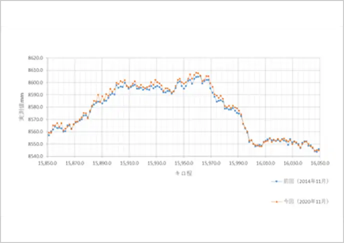前回変位測定値の比較イメージ