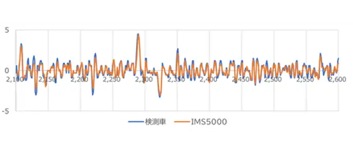 平面性（単位：㎜）グラフ