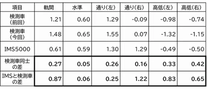 計測値の平均の差の絶対値（単位：㎜）テーブル